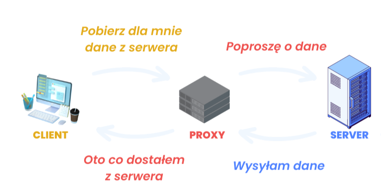 przykład forward proxy