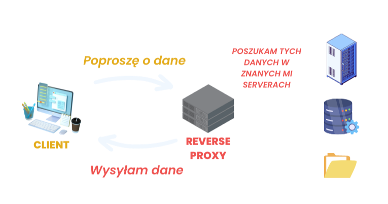 przykład reverse forward proxy